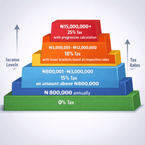 The New Nigerian Tax Law: Key Things You Must Know (No Jargon)